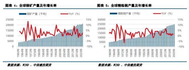 铜矿供给专题研究：2023年矿端产出增长可期