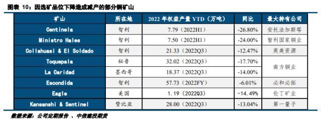 铜矿供给专题研究：2023年矿端产出增长可期