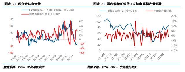 铜矿供给专题研究：2023年矿端产出增长可期