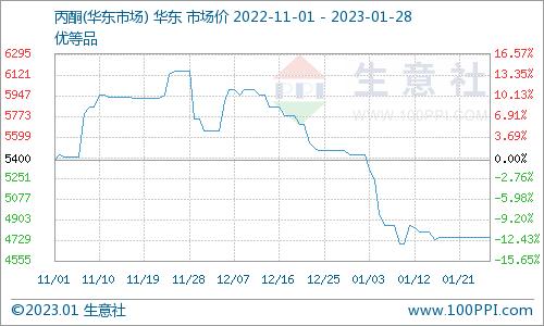 生意社：1月28日上海高桥丙酮价格稳定