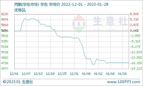 生意社：1月28日中石化三井丙酮价格稳定