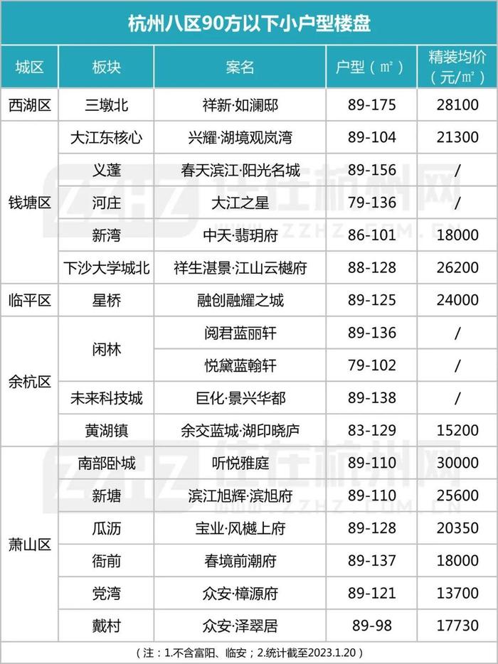 刚需户型进入100㎡时代，杭州主城90㎡内小户型楼盘仅6个