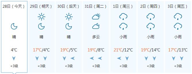 复工首日阳光值岗 气温迈步回升 晴朗天气能持续多久？