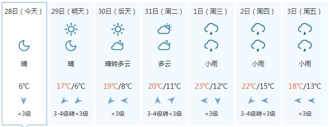 复工首日阳光值岗 气温迈步回升 晴朗天气能持续多久？