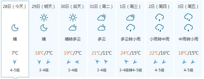 复工首日阳光值岗 气温迈步回升 晴朗天气能持续多久？