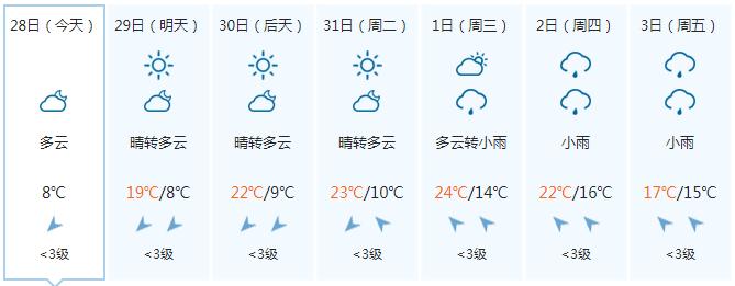 复工首日阳光值岗 气温迈步回升 晴朗天气能持续多久？