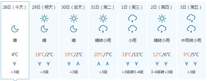 复工首日阳光值岗 气温迈步回升 晴朗天气能持续多久？