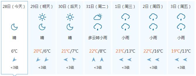 复工首日阳光值岗 气温迈步回升 晴朗天气能持续多久？