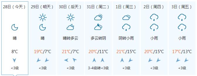 复工首日阳光值岗 气温迈步回升 晴朗天气能持续多久？