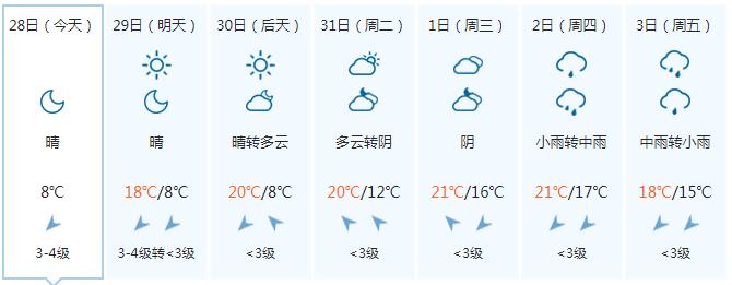 复工首日阳光值岗 气温迈步回升 晴朗天气能持续多久？