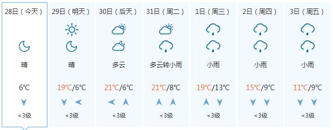 复工首日阳光值岗 气温迈步回升 晴朗天气能持续多久？