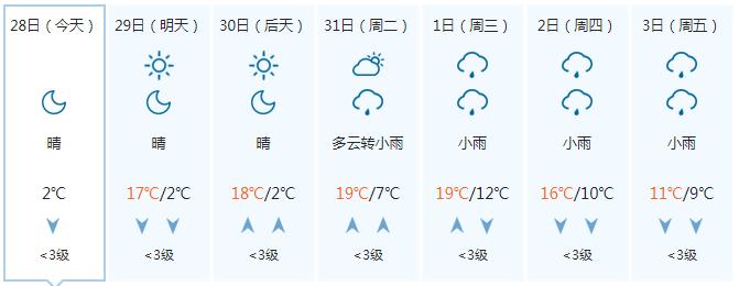 复工首日阳光值岗 气温迈步回升 晴朗天气能持续多久？