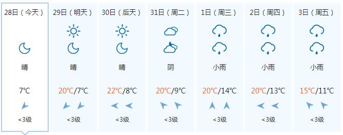 复工首日阳光值岗 气温迈步回升 晴朗天气能持续多久？