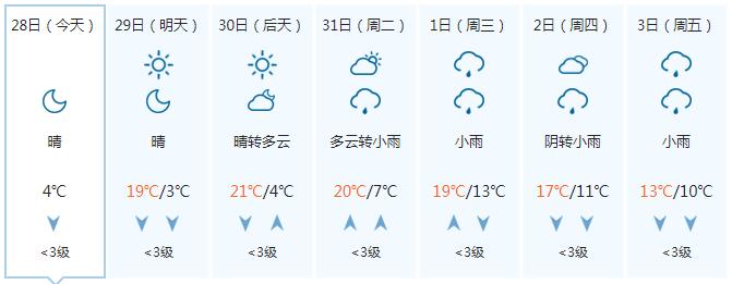 复工首日阳光值岗 气温迈步回升 晴朗天气能持续多久？