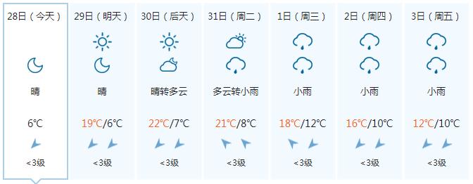 复工首日阳光值岗 气温迈步回升 晴朗天气能持续多久？