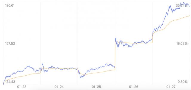 特斯拉股价创下十年以来最大单周涨幅 暴涨33%