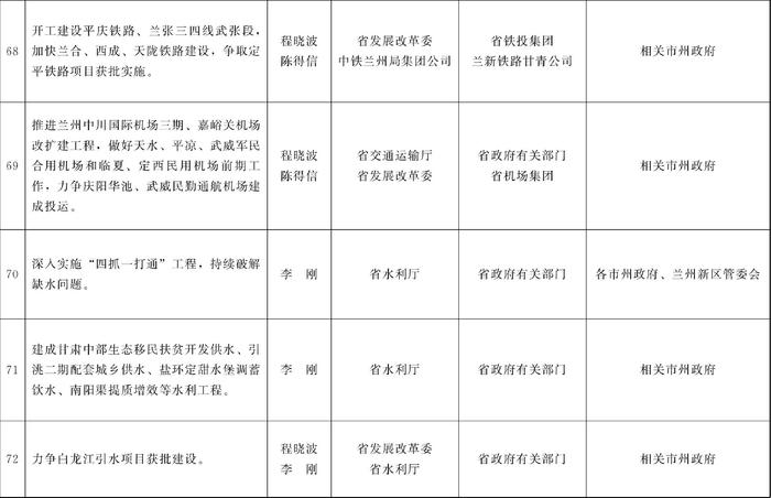甘肃省人民政府关于分解落实《政府工作报告》主要指标和重点任务的通知