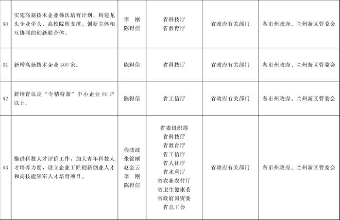 甘肃省人民政府关于分解落实《政府工作报告》主要指标和重点任务的通知