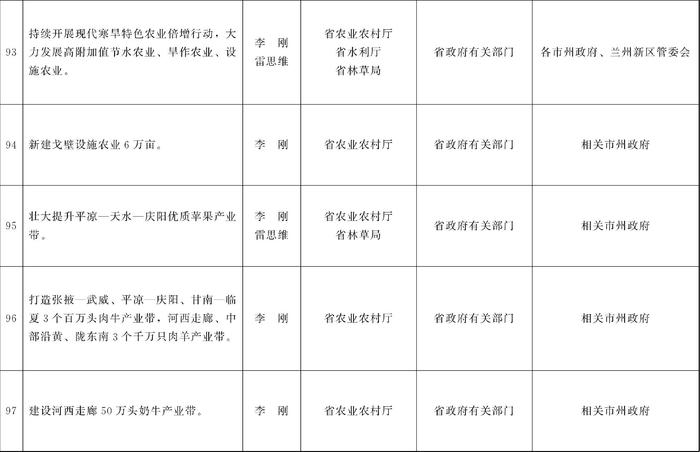 甘肃省人民政府关于分解落实《政府工作报告》主要指标和重点任务的通知