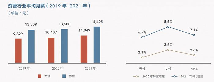 资管行业女性学历更高，月薪更低，薪资满意度仍高于男性