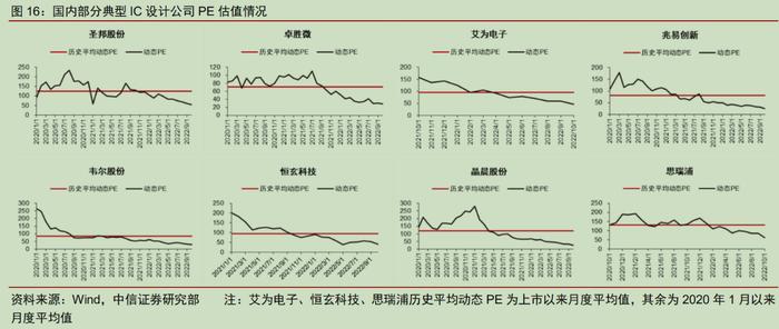 股价提前基本面底部反转？芯片设计料迎业绩估值双修复，受益上市公司一览