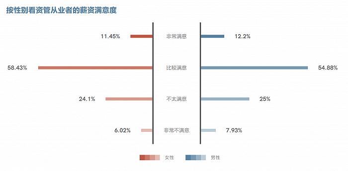 资管行业女性学历更高，月薪更低，薪资满意度仍高于男性