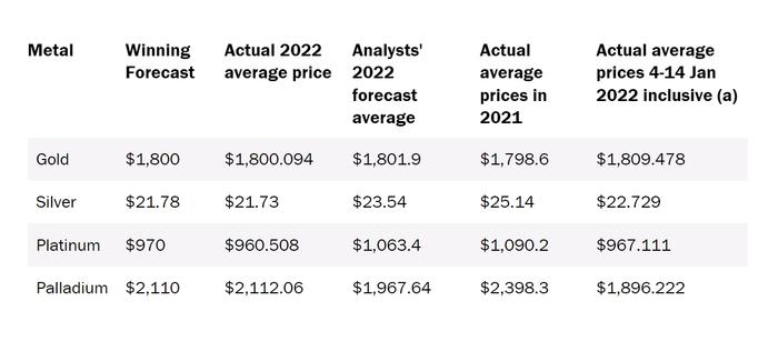 成功预测2022年黄金均价！分析师：金价涨近20%接近技术性牛市