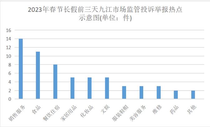 2023年春节长假前三日江西九江市场监管投诉举报情况分析