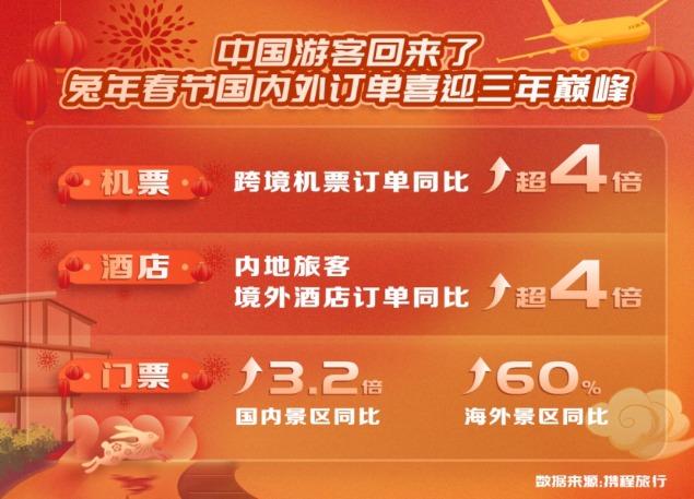 3.08亿人次！春节国内游恢复88.6% 携程旅行订单同比增长4倍