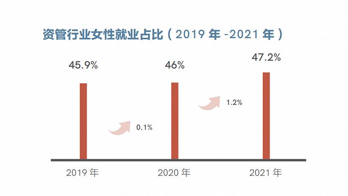 资管行业女性学历更高，月薪更低，薪资满意度仍高于男性