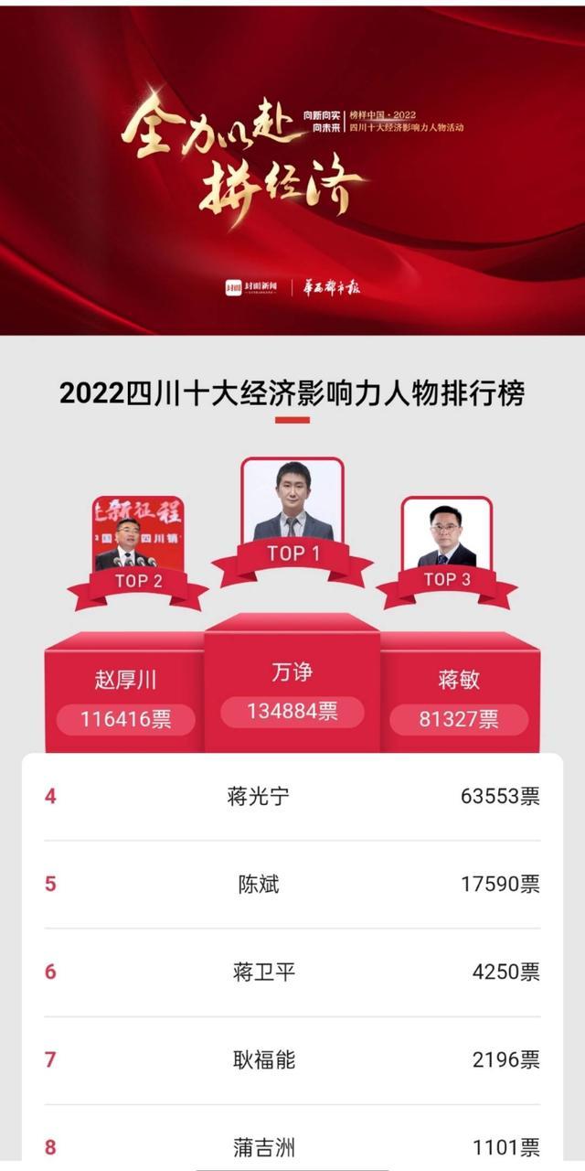 四川十大经济影响力人物活动评选投票总数已破百万 TOP3进入十万级竞争