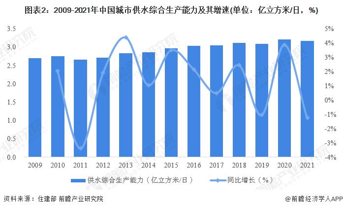 2022年中国城市水务行业市场现状及发展前景分析 城市污水处理率达97.89%【组图】