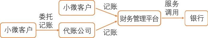 图1 开放银行赋能代理记账行业的商业模式
