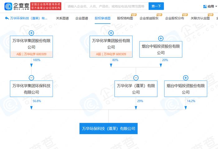 万华化学等于山东投资成立环保新公司