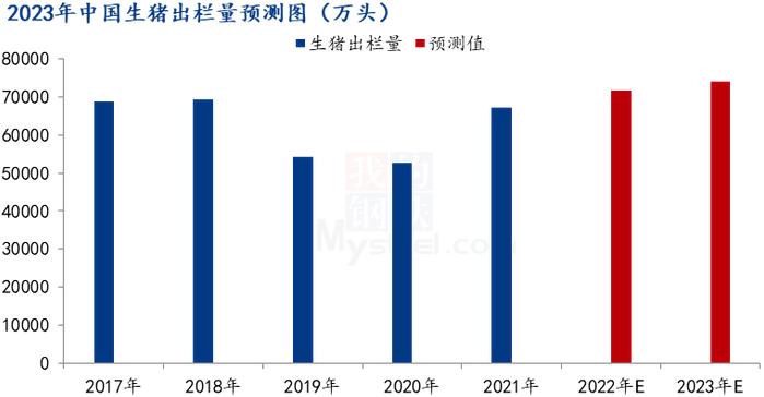数据来源:农业农村部、钢联数据