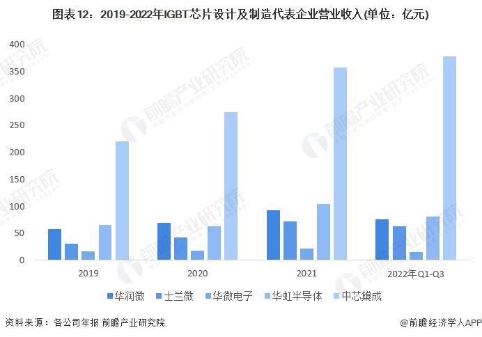 注:华虹半导体2022年数据为上半年数据。