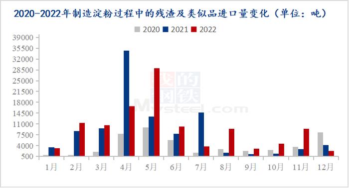 图4:2020-2022年制造淀粉过程中的残渣及类似品进口量变化