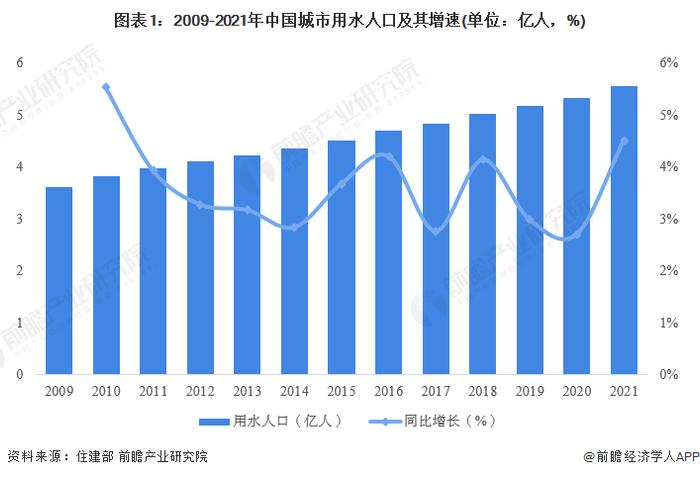 2022年中国城市水务行业市场现状及发展前景分析 城市污水处理率达97.89%【组图】