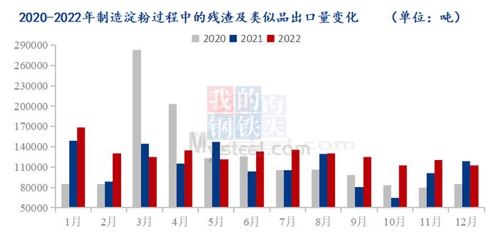 图1:2020-2022年制造淀粉过程中的残渣及类似品出口量变化