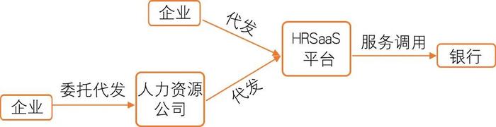 图2 开放银行赋能人力外包行业的商业模式