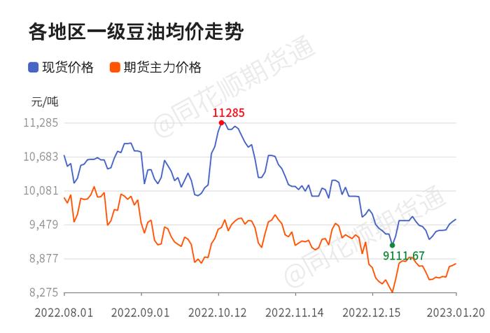 【现货】1月28日各地区一级豆油现货价格汇总