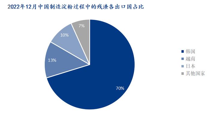 图2:2022年12月中国制造淀粉过程中的残渣各出口国占比