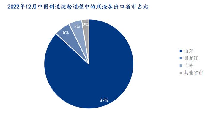 图3:2022年12月中国制造淀粉过程中的残渣各出口省市占比