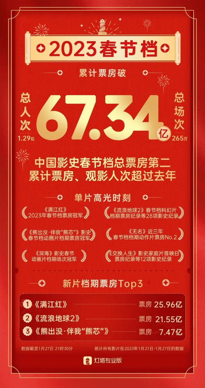 超67亿元！影史第二！