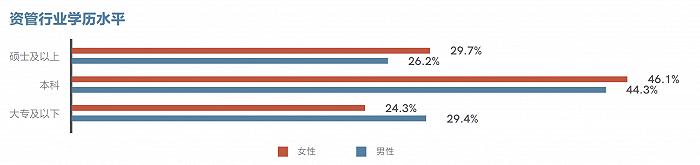 资管行业女性学历更高，月薪更低，薪资满意度仍高于男性