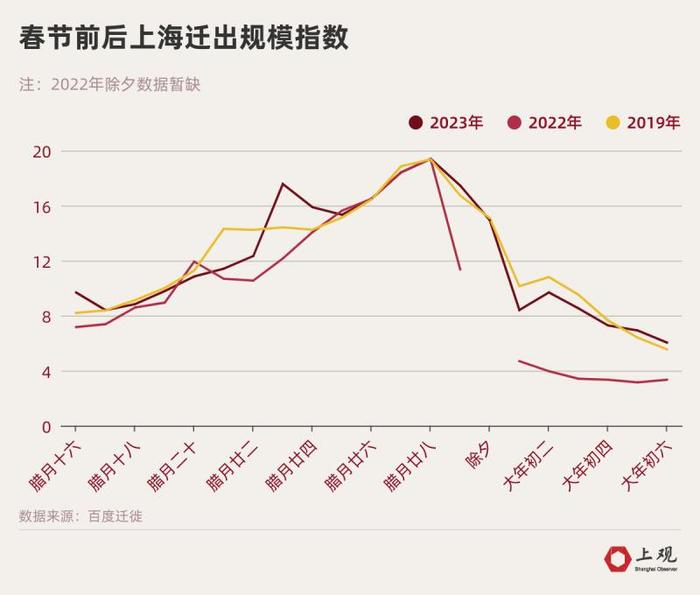 年初三后上海迁入人口指数超过2019年！这个地方来上海的人最多