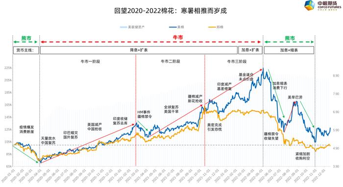 数据来源:WIND、中粮期货研究院整理