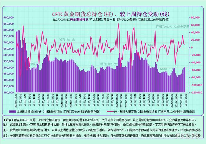 图2B:CFTC黄金期货+期权持仓,如下