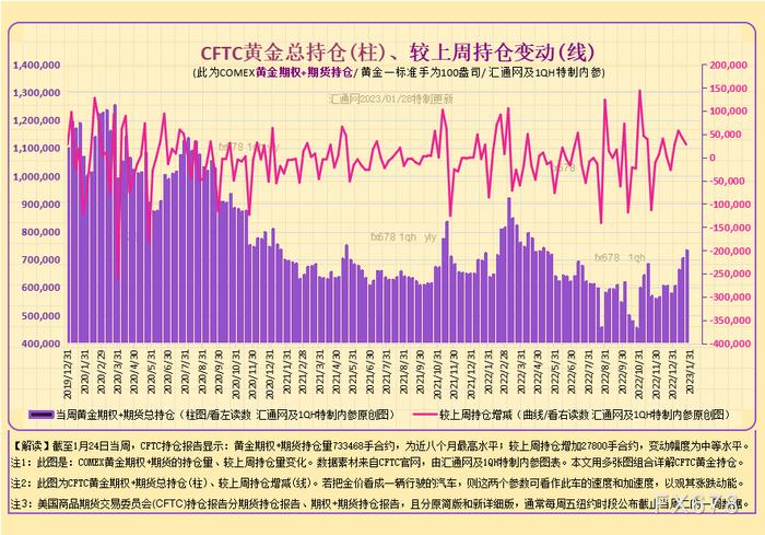 图3A:CFTC黄金期货,如下