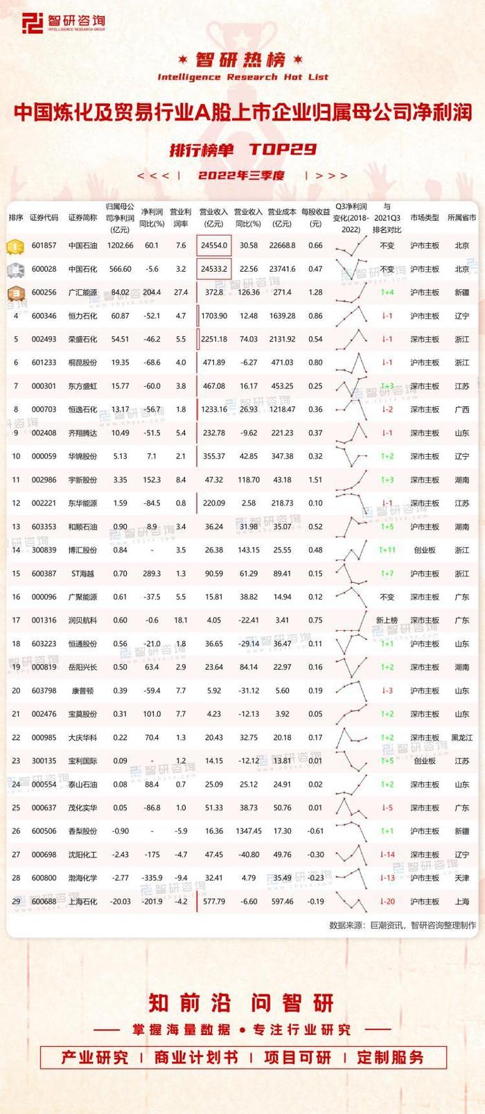 2022年三季度中国炼化及贸易行业A股上市企业归属母公司净利润排行榜